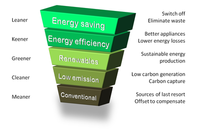 energy saving